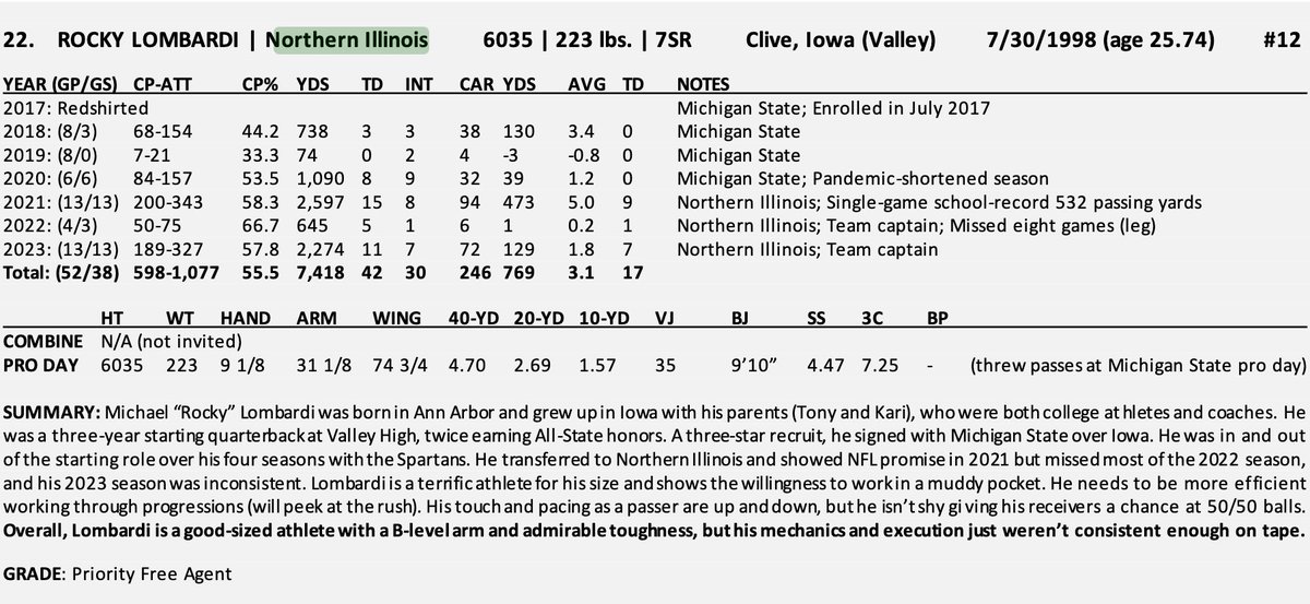 NIU QB Rocky Lombardi is the 22nd-ranked QB in @dpbrugler's 'The Beast: 2024 NFL Draft Guide' published by @TheAthletic this morning. My biggest takeaway: Lombardi's first name is actually Michael.