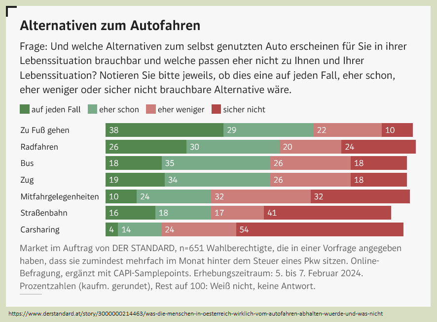 Größte Eignung/Zustimmung unter regelmäßigen AutolenkerInnen zum 🚶Gehen & 🚲Radfahren als Alternativen zum Auto lt. einer neuen Umfrage: derstandard.at/story/30000002…