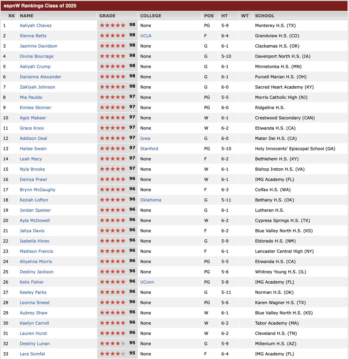 🗣️📢 NEW @espnw HS c/o '25 RANKINGS 🫖 @UCLAWBB commit @SiennaBetts now #2 overall & clear-cut #1 post 🧸 @BourrageDivine of Iowa up to #4—same as @CaitlinClark22 was 🤯🇨🇦 @makeer_agot = biggest stock📈riser cracking top 10?! @g_mmoney2 up to #11 🐨 @lara_somfai debuts @ #33 🇦🇺