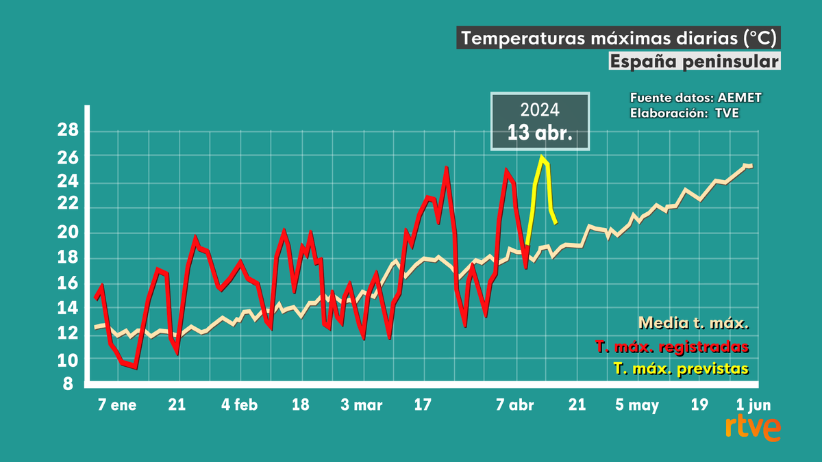 Las temperaturas van a seguir subiendo y serán propias de junio. Este sábado será el día con las máximas más altas de lo que llevamos de año.