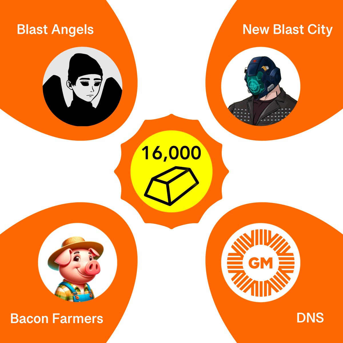 Our next Blast Gold snapshot is just over the horizon. 🌞

If you're holding a pass on gm from:
gm.app's DNS, <a href="/newblastcity/">New Blast City 🌆</a>, @Unclebaconx, and/or <a href="/blast_angels/">Blast Angels | DN404 Rising on Blast</a>
You'll qualify for free Gold!

You can always sell your passes back into the liquidity pool later too👀