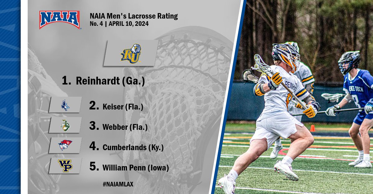 M🥍 Only one perfect record remains, and it belongs to top-ranked @RU_Eagles for the third straight rating! Where does your team land in the fourth #NAIAMLAX Coaches' Top 10 Rating? --bit.ly/3PWa254 #collegelacrosse