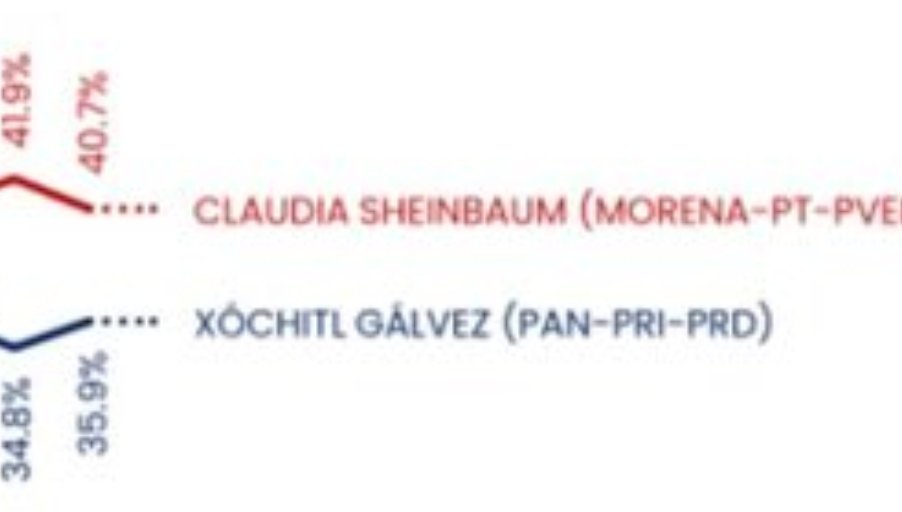 Hola @Claudiashein 🤞🏻😉 Ya menos de 5 puntos es lo que nos separa de #ClaudiaMiente. ¡Vamos con todo! Gracias por su apoyo #XóchitlPresidenta 🇲🇽