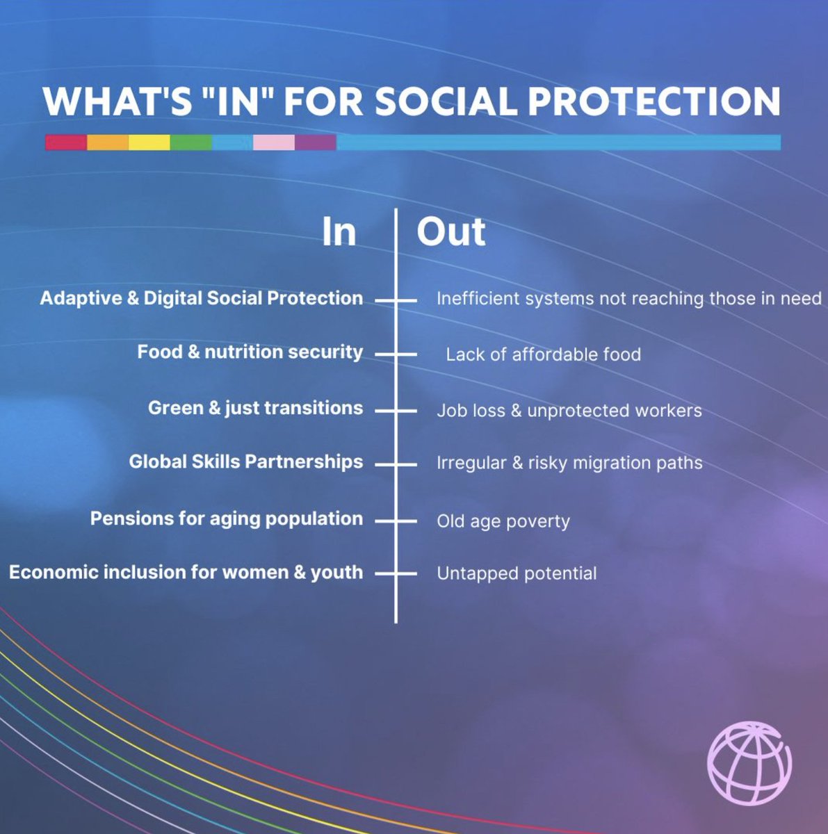 🌐 #SocialProtection transforms the lives of the most vulnerable, including women, youth, and migrants. At the @WorldBank, we help people contribute to their communities and be resilient in the face of shocks and changes. Learn more: wrld.bg/iRy750RcEei