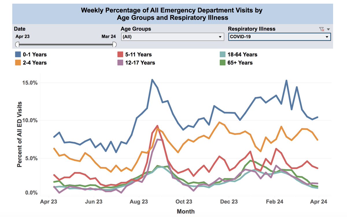 Who is going to the emergency department most with covid, its kids, blue line ages 0-1, orange 2-4, and red 5-11, so make sure we all realize, covid puts kids in the emergency departments, when we choose not to make schools covid-threat-safe-zones, chart care of Louisiana DOH