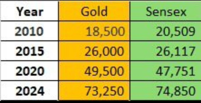Interesting correlation between Gold and Sensex