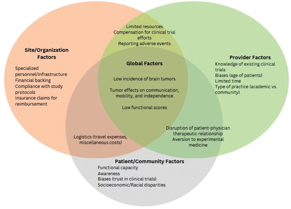 Major classes of barriers for clinical trial enrollment, from "Evolving Barriers to Clinical Trial Enrollment and Clinical Care in Neuro-oncology in the Face of COVID-19" by Dr. Nikhil Grandhi. Subscribe to Seminars in Neurology at bit.ly/3KsxVgn #neurology #neurotwitter