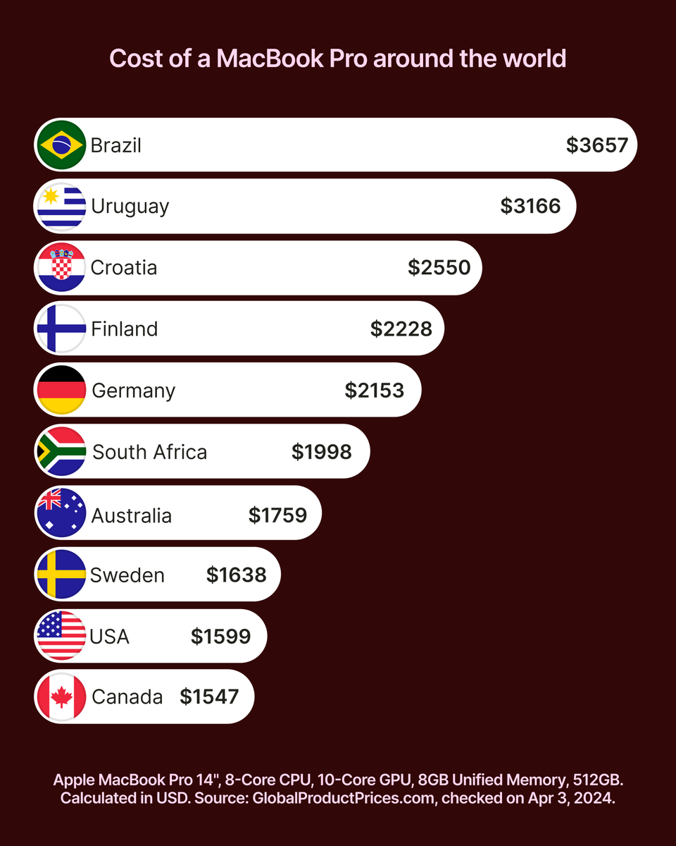 MacBook Pros: adored by Apple fans, yet deemed pricey by others 💰 Prices vary globally, leaving some countries more wallet-friendly than others. What's your fair price for this tech gem? 💻 #MacBook