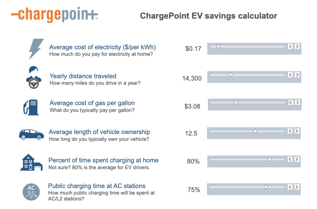 Want to see the financial benefits of going electric? 

This #EV Savings Calculator breaks down the potential savings on fuel and maintenance costs when driving an #electricvehicle. 

bit.ly/3HHhH2w