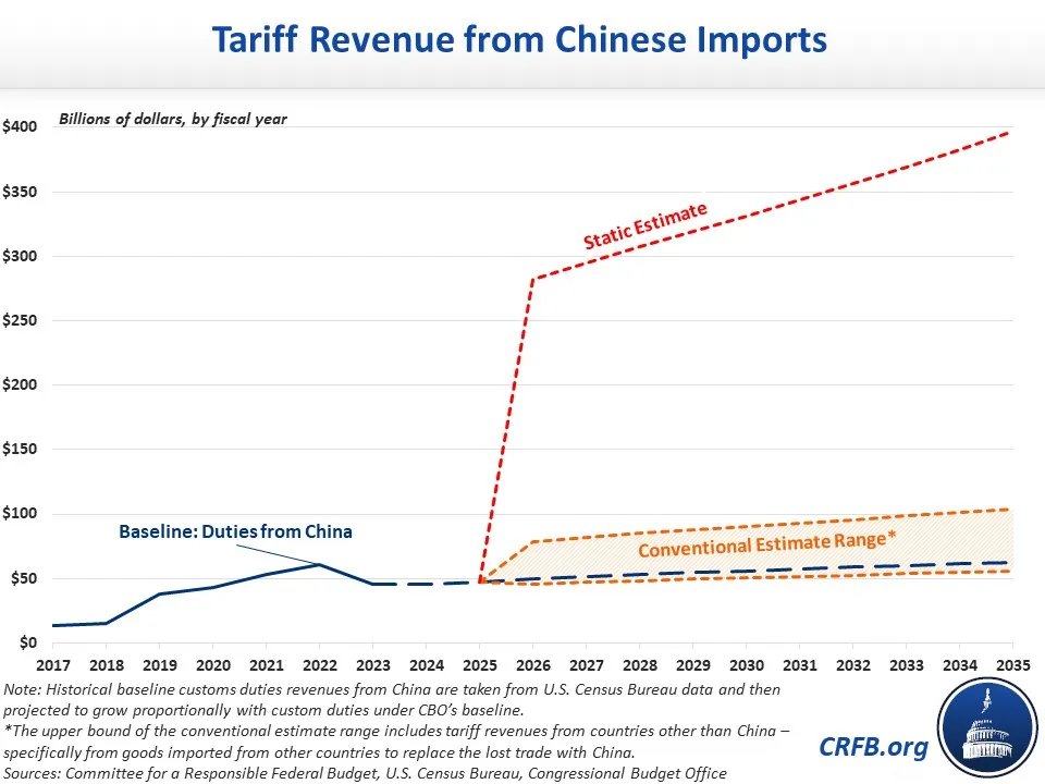 🇺🇸 #USBW2024 Analysis of Donald Trump’s 60% Tariff on Chinese Imports ⤵️ Former President and current Republican presidential candidate Donald Trump recently proposed implementing a tariff of 60% or higher on imports from China. We estimate that once trade behavior is taken…