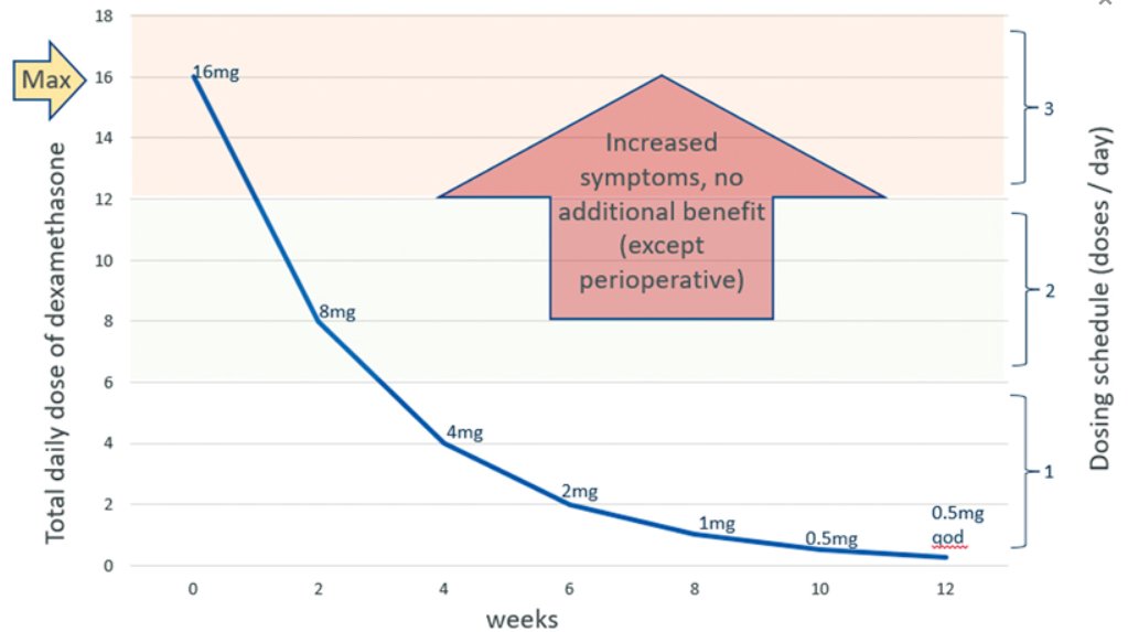 Suggested steroid management &amp; wean for patients on dexamethasone &gt;2 weeks (exclude perioperative), from "Management of Neurologic Complications in Patients with Brain and Spine Tumors" by Dr. Alipi V. Bonm. Subscribe to Seminars in Neurology at bit.ly/3KsxVgn #neurology
