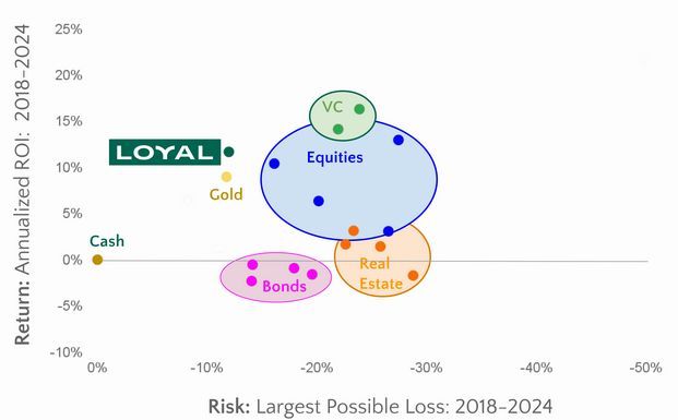 Don't put all your eggs in one basket.

Investing in startups introduces you to a new asset class and is a great diversification opportunity.
But few investors explore the private markets. Why?

I love how the VC fund Loyal measures its performance against other asset classes!