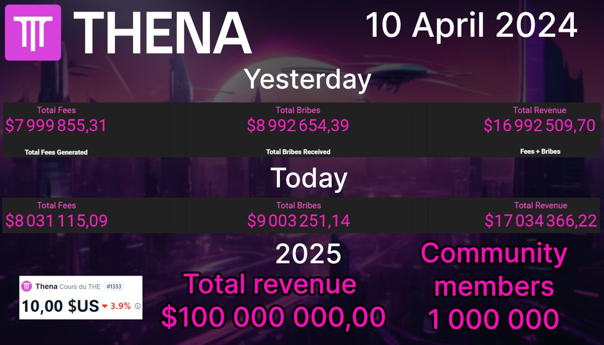 As highlighted by @ThenaFi_ and some of $THE community members, we just reached an other milestone 17M$ in total revenue which all goes to community members (veTHE and theNFT hodlers) Below a realistic view into $THE near future... 🚀