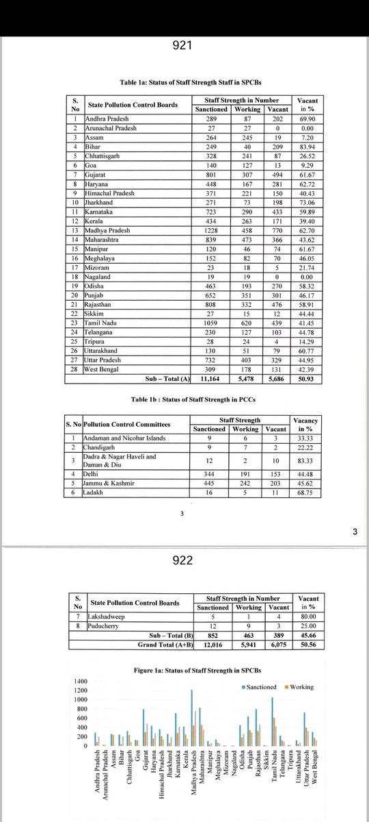 Over 50 percent of the pollution control-related posts in India are lying vacant: Govt data
#pollution
#CleanAir