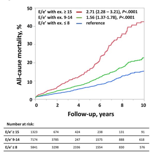 Powerful 📝on stress echo E/e’ on 14,338 patients @MayoClinicCV poststress E/e’ ≥15 2.71-fold ⬆️☠️rate/10yrs 🆚 poststress E/e’ of ≤8 1,323 (9.2%)w exercise⬆️in LV FPs & majority (6%)w⬆️post exercise LV FPs did NOT have exercise-induced RWMAs bit.ly/3Rb74dV