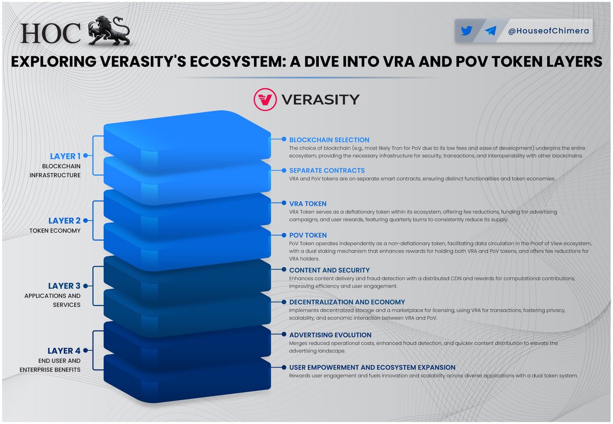 Exploring @verasitytech's Ecosystem: A dive into VRA and PoV Token Layers 🔹 @verasitytech will utilize a low-fee blockchain with VRA & PoV on separate contracts. 🔸VRA is deflationary for fee reductions & rewards, while PoV drives revenue. 🔹Dual staking enhances rewards,…