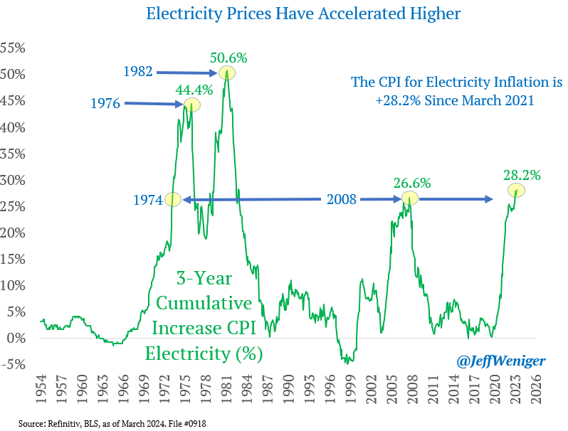 The CPI for electricity is zooming. The first time we saw anything like this was in the wake of the 1973 oil embargo, with electricity prices running higher for the rest of the 1970s. Then we saw it when the 'Commodities Super Cycle' busted the middle class into 2008.