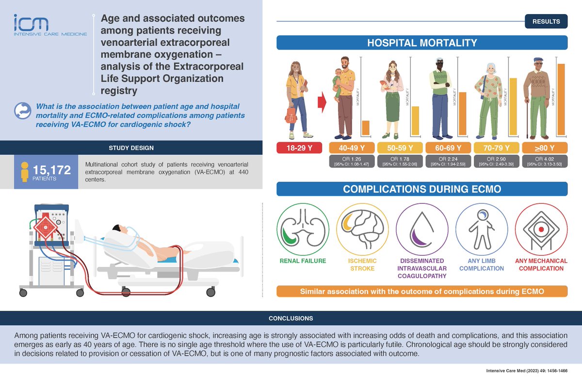 Age... Just a number? #EuroELSOwebinar with @shanfernands & @Schellongowski today! Understand impact of a treatment (benefit/no benefits/harm) in different populations pivotal to improve patient selection: ⚖️ identifying appropriate candidates for #ECMO may optimize outcomes of a…