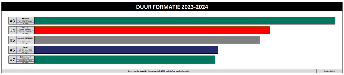 Dag 156 van de Kabinetsformatie 2023-24

De formatie na de #verkiezingen2023

Over 7 Dagen komt deze formatie op gelijke hoogte met die van Kabinet Den Uyl (1972-1973) op plek 4.

#verkiezingsdebat #formatiedebat #formatie #PVV #NSC #BBB #VVD #Omtzigt #Wilders