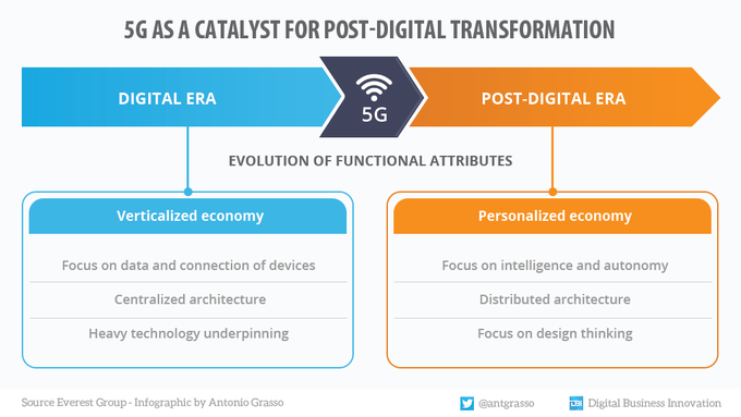 From the verticalized economy to a personalized economy, 5G will be with us during this strategic transition towards the post-digital era. #Infographic redesigned by @antgrasso data By @EverestGroup #5G #DigitalTransformation