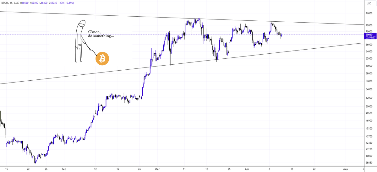 $BTC just keeps ranging...