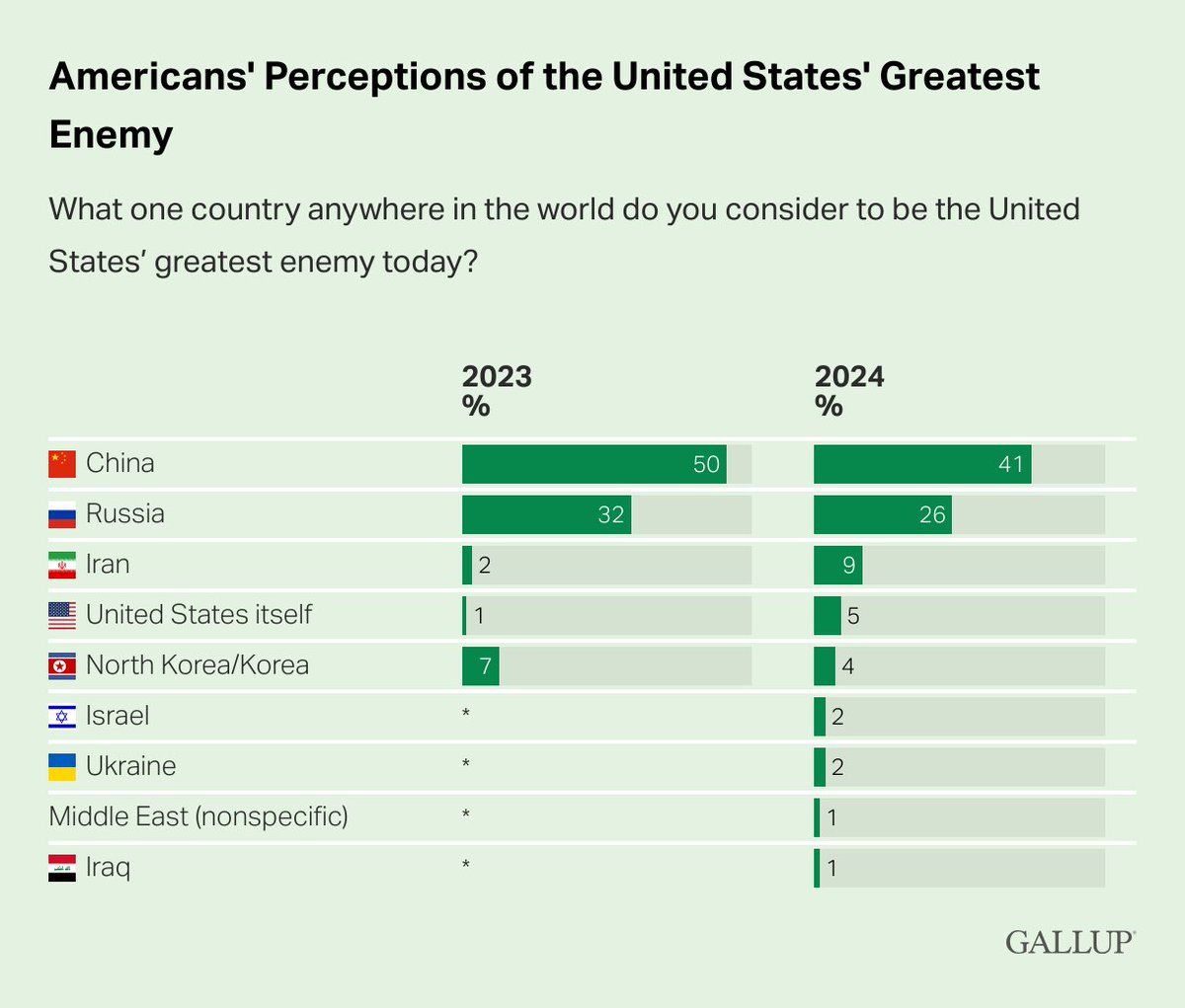 41% percent of Americans name China as the United States’ greatest enemy today, making it the top perceived U.S. adversary for the fourth straight year. Russia ranks second, cited by 26%, followed by Iran at 9%. 5% of national adults now name the United States itself, edging…