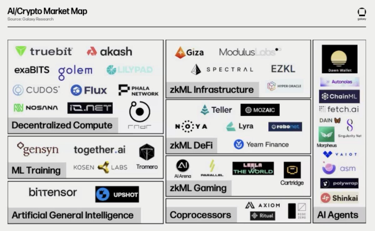 reflexivityres's tweet photo. The Overlap of Crypto/AI: 

[Part 1/2]

What is Decentralized AI?
In the swiftly evolving digital era, the emergence of decentralized AI represents a groundbreaking shift towards a more equitable, secure, and innovative technological future. This paradigm shift seeks to address the centralization concerns prevalent in the current AI landscape, characterized by a few dominant entities controlling vast amounts of data and computational resources. decentralized AI, by leveraging blockchain technology and decentralized networks, promises a new era where innovation, privacy, and access are democratized.

The last decade has witnessed unprecedented advancements in AI, propelled by breakthroughs in machine learning, particularly deep learning technologies. Entities like OpenAI and Google have been at the forefront, developing models that have significantly pushed the boundaries of what AI can achieve. Despite the success, this rapid advancement has led to a concentration of power and control, raising concerns over privacy, bias, and accessibility.

In response to these challenges, the concept of decentralized AI has gained momentum. decentralized AI aims to distribute the development and deployment of AI across numerous independent participants. This approach is not just a technical necessity but a philosophical stance against the monopolistic tendencies seen in the technology sector, especially within AI.

The Necessity of Decentralized AI
The integration of blockchain technology into AI frameworks introduces a layer of transparency, security, and integrity previously unattainable in centralized systems. By recording data exchanges and model interactions on a blockchain, decentralized AI ensures that AI operations are verifiable and tamper-proof, fostering trust among users and developers alike.

One of the cornerstone challenges decentralized AI addresses is data management. In a decentralized AI ecosystem, data ownership remains with the individuals, who can choose to contribute their data for AI training in a secure, anonymous manner. This not only enhances privacy but also encourages the development of more diverse and unbiased AI models.

Decentralized AI proposes a novel approach to computational resource allocation, where individuals can contribute their computing power to AI model training processes. This peer-to-peer network model ensures a more equitable distribution of computational resources, making AI development accessible to a broader audience. To motivate participation in the AI network, tokenization mechanisms are employed - this isn’t possible in the walled gardens of centralized AI incumbents. Before we dig deeper, here is a market map of the decentralized AI landscape, courtesy of Galaxy:

Contributors of data and computational resources are rewarded with tokens, which can be used within the ecosystem or traded, creating an economy around AI development and deployment. While decentralized AI presents a promising solution to many of the current AI ecosystem's flaws, it is not without challenges. Issues such as network scalability, consensus mechanisms for model training, and ensuring the quality of data in a distributed system are critical areas requiring further progress.

Despite these challenges, the potential of blockchain-enabled AI for fostering continued success and inclusivity is quite high. By lowering the barriers to entry for AI development and ensuring a more diverse data pool, decentralized AI could lead to the creation of more robust, ethical, and innovative AI solutions.

As AI continues to evolve, it will also necessitate a reevaluation of current policies and regulations surrounding AI and data privacy. A distributed landscape offers a unique set of challenges and opportunities for lawmakers, necessitating a balanced approach that fosters innovation whilst protecting individual rights. The future of AI is not just about technological advancement but also about reimagining the governance and economic models underpinning AI development. As we move forward, the focus will increasingly shift towards ensuring that AI serves the broader interests of society, promoting fairness, transparency, and inclusivity.

The journey towards a decentralized AI ecosystem is fraught with technical, ethical, and regulatory challenges. The promise of a more equitable, secure, and innovative future makes this a worthy endeavor. As we stand at the precipice of this new era in AI, it is crucial for stakeholders across the spectrum to collaborate, innovate, and navigate the complexities of decentralized AI, ensuring that the future of AI is democratized, and beneficial for all.

Verification Mechanisms
One of the major benefits of decentralized AI involves the confirmation of outputs. When users typically interact with closed source LLMs, they aren’t able to properly verify the model they’re said to be using is actually that model. With decentralized AI, there are various approaches being taken to help eliminate this issue. Some believe optimistic fraud proofs (optimistic ML) are superior, while others believe in zero-knowledge proofs (zkML) - there isn’t a correct answer to this question yet.

Blockchains are designed to be immutable, cryptographically verifiable ledgers for peer-to-peer payments - the integration of blockchain technology into artificial intelligence systems is a massive opportunity for two growing industries to complement each other in a mutually beneficial way. If you’re of the belief that blockchains are here to stay and will integrate with traditional financial systems for the better, why not advocate for blockchains extending their utility into machine learning as well?

Optimistic machine learning involves verification but on the pretense of trust. All inferences made are assumed to be accurate, similar to optimistic rollups on Ethereum that trust a blockchain’s state is accurate unless proven otherwise. Various approaches are being taken by projects to implement this technology but most utilize a system with watchers and verifiers, where malicious outputs are spotted by watchers after verifiers have correctly proven the outputs to be correct. Optimistic machine learning is a favorable approach as in theory, it can work as long as a single watcher is being honest - but a single individual or actor can’t correctly check every output, and while the optimistic approach is cheaper than zero-knowledge proofs, the costs unfortunately scale linearly.

Zero-knowledge proofs are more efficient, as proof sizes do not scale linearly with model size. The mathematics behind zero-knowledge proving is quite complex, though has become more accessible thanks to projects like Starknet, zkSync, RiscZero and Axiom developing rollups and middleware technology to extend the benefits of zero-knowledge proving to blockchain technology. Given the nature of zero-knowledge proofs, they are essentially a flawless choice for verifying outputs - you cannot cheat the math behind them. Unfortunately for decentralized AI, using this technology at scale with large models is extremely expensive and not currently feasible. Despite this reality, many projects are building out infrastructure for the gradual integration of zero-knowledge technology and are making positive strides in this sector.

Data and Infrastructure
LLMs are trained on immense amounts of data. There is a great deal of work that’s done between pre-training a model and getting it production ready for general use. The pre-training stage is one that involves gathering data from wherever available, tokenizing it to feed into a model and finally curating it to make sure the model learns from its now vast knowledge base. In the context of decentralized AI, blockchains are almost a perfect fit given the immutable catalogs of data available on-chain, in an unadjustable format. While this is true, blockchains are not yet capable of computing over that much data. Even the most performant blockchains in the space can do no more than 100 transactions per second, with more than that out of the equation for the foreseeable future.

There are numerous decentralized AI projects that reward users for their submission of data, with the aforementioned verification process being applied afterwards to ensure quality submissions. Integrating crypto economic reward mechanisms enables users to take part in the creation of large, open source models that can potentially one day compete with the centralized alternatives dominating the market. As it stands, very few teams have accumulated the scale of data available to centralized models - though this is alright, given just how nascent the sector of decentralized AI is.

In the context of decentralized AI there isn’t a standardized mission for all of these protocols, as they’re all targeting different approaches and competing as more protocols begin to launch and fight over compute. Teams are still deciding how to best incentivize their users, but also exploring what types of data will be most useful for them. Blockchains have so much data it would be quite tedious to sift through all of it, and many teams are building structured products and applications for non-AI crypto projects to more easily integrate. There are also a few projects that are aiming to corner the market on data or shape it into incredibly useful, streamlined products for end users - more on this in a later section. Regardless of its immediate applicability, there is a war for data occurring in the traditional world of machine learning and decentralized AI is no different.

Platforms for collaboration of AI and Crypto
While still quite early into its lifecycle, decentralized AI is already seeing platforms develop for entire decentralized AI ecosystems and product suites built with the future in mind. OpenAI is the best real world example of a successful AI lab that’s been able to develop additional products on top of brilliant models. In crypto there is still a large gap between innovation and usage, even outside of decentralized AI.

Teams building within the decentralized AI space are taking various approaches to platform building. Some are focusing on consumer platforms that utilize models and appealing UX, others are working on infrastructure for autonomous agents and others are building large networks with subnetworks for other models operating underneath. There isn’t an example of a winning approach or what will work in the long run, so different strategies are unfolding as more developers enter the space.

These will be looked at in the next sections, though we will first make a few distinctions. The idea of decentralized platforms is a little ambiguous - most of these protocols do have bold enough visions that their ideas might be misconstrued as platforms. For the sake of simplicity, we’ll define a decentralized AI platform as any product that’s built to stand on its own with an eventual ecosystem of additional apps built atop it. There are numerous GPU marketplaces being built in the decentralized AI sector, and while technically these are platforms, they are limited in scope and are usually built with different goals than the protocols we will discuss.

A closer look at the decentralized AI ecosystem
With that context, we can take a look at a handful of the most promising protocols across these various subsectors. There are many more that could be analyzed, though we chose a more curated list to try and provide as diverse of an example base as possible. For more information on decentralized AI, there are a few excellent reports written here and here.

Ritual, Ora, Truebit and Modulus
Starting with @ritualnet, this is a very unique protocol that’s been seeing significant interest from nearly every corner of the crypto industry. Founded by a team of experienced builders in the crypto and AI space, Ritual is envisioned as an open, modular, and sovereign execution layer for AI.

The core of Ritual is Infernet, a decentralized oracle network (DON) optimized for AI that is already live and operational. Infernet allows existing protocols and applications to seamlessly integrate AI models without friction, by exposing powerful interfaces for smart contracts to access these models for inference. This enables a wide range of use cases, from advanced analytics and predictions to generative AI applications running on-chain.

Beyond Infernet, Ritual is also building its own sovereign blockchain with a custom VM to service more advanced AI-native applications. This chain will leverage cutting-edge cryptography like zero-knowledge proofs to ensure scalability and provide strong guarantees around computational integrity, privacy, and censorship resistance - issues that plague the current centralized AI infrastructure. Ritual's grand vision is to become the "schelling point" for AI in the crypto space, allowing every protocol and application to leverage its powerful AI capabilities as a co-processor.

Ora is a crypto project that is pioneering the integration of artificial intelligence directly onto the Ethereum blockchain. Ora's central offering is the Onchain AI Oracle (OAO), which enables developers, protocols, and dApps to leverage powerful AI models like LlaMA2, Grok, and Stable Diffusion right on the Ethereum mainnet.

Ora's innovation lies in its use of optimistic machine learning to create verifiable proofs for complex ML computations that can be feasibly verified on-chain. This unlocks a new frontier of "trustless AI" - AI models and inferences that can be trustlessly integrated into blockchain applications, with robust cryptographic guarantees.Beyond just inference, Ora envisions a wide range of use cases for on-chain AI, from predictive analytics and asset pricing to advanced simulations, credit/risk analysis, and even AI-powered trading bots and governance systems.

The project has also introduced the "opp/ai" framework, which combines the benefits of opML and zero-knowledge ML (zkML) to provide both efficiency and privacy for on-chain AI use cases.Ora is building an open ecosystem around its Onchain AI Oracle, inviting developers to integrate their own AI models and experiment with the myriad possibilities of trustless AI on Ethereum. With its strong technical foundations and ambitious vision, Ora is poised to be a key player in the emerging intersection of crypto and artificial intelligence.

Truebit is a groundbreaking platform that aims to change the way developers build and deploy decentralized applications. Truebit offers a verified computing infrastructure, enabling the creation of certified, interoperable applications that can seamlessly integrate with any data source, interact across multiple blockchains, and execute complex off-chain computations.

The key innovation behind Truebit is its focus on "transparent computation". Rather than relying solely on on-chain execution, Truebit leverages a decentralized network of nodes to perform complex computations off-chain, while providing cryptographic proofs of their correctness. This approach allows developers to unlock the full potential of Web3 by offloading the majority of their application logic to the Truebit platform, without sacrificing the trustless guarantees and auditability that blockchain-based systems provide.

The Truebit Verification Game is the central mechanism that ensures the integrity of off-chain computations. Multiple Truebit nodes execute each task in parallel, and if they don't agree on the output, the Verification Game forces them to prove their work at the machine code level. Financial incentives and penalties are used to gamify the process, incentivizing correct behavior and penalizing malicious actors.

This transparency and verification process is the key to Truebit's ability to securely integrate decentralized applications with off-chain data sources and services, such as AI models, APIs, and serverless functions. By providing "transcripts" that document the complete execution of a computation task, Truebit ensures that the output can be verified and trusted, even when it originates from centralized web services.

Truebit's architecture includes a "Hub" that oversees the Verification Game, while also being policed by the decentralized nodes. This two-way accountability, inspired by techniques from the DARPA Red Balloon Challenge, helps to resist censorship and further strengthen the trustless guarantees of the platform.

Modulus provides a trusted off-chain compute platform that addresses a critical challenge faced by blockchain-based systems - the limitations of on-chain computation. Modulus utilizes a specialized zk prover that’s extendable to other projects across the industry, with Modulus having partnered with Worldcoin, Ion Protocol, UpShot and more. Modulus also offers its very own API on top of other machine learning APIs, letting them horizontally scale as the industry grows and begins to adopt more AI processes into existing applications.

By leveraging cutting-edge cryptographic techniques, Modulus enables developers to seamlessly integrate complex off-chain computations, such as machine learning models, APIs, and other resource-intensive tasks, into their dApps. This is achieved through Modulus' decentralized network of nodes that execute these computations in a verifiable and trustless manner, providing the necessary cryptographic proofs to ensure the integrity of the results.

With Modulus, developers can focus on building innovative dApps without worrying about the complexities and constraints of on-chain execution. The platform's seamless integration with popular blockchain networks, such as Ethereum, and its support for a wide range of programming languages and computational tasks, make it a powerful tool for building the next generation of decentralized applications.

Grass, Ocean and Giza
Grass is a revolutionary decentralized network that is redefining the foundations of artificial intelligence development. At its core, Grass serves as the "data layer" for the AI ecosystem, providing a crucial infrastructure for accessing and preparing the vast troves of data necessary to train cutting-edge AI models.

The key feature driving Grass to data acceleration is its decentralized network of nodes, where users can contribute their unused internet bandwidth to enable the gathering of data from the public web. This data, which would otherwise be inaccessible or prohibitively expensive for many AI labs to obtain, is then made available to researchers and developers through Grass's platform. By incentivizing ordinary people to participate in the network, Grass is democratizing access to one of the most essential raw materials of AI - data!

Beyond just data acquisition, Grass is also expanding its capabilities to address the critical task of data preparation. Grass wishes to become the definitive data layer, not only for crypto, but eventually for all of AI. It’s difficult to imagine a world where a blockchain project uproots an entire industry, though traditional finance is already slowly becoming more interested in the idea of immutable blockchain tech - why not the AI industry as well? Grass might be able to cut down on costs and incentivize users to become the premier marketplace for data, not just the premier crypto marketplace for data.

Through its in-house vertical, Socrates, Grass is developing automated tools to structure and clean the unstructured data gathered from the web, making it AI-ready. This end-to-end data provisioning service is a game-changer, as data preparation is often the most time-consuming and labor-intensive aspect of building AI models.

The decentralized nature of Grass is particularly important in the context of AI development. Many large tech companies and websites have a vested interest in controlling and restricting access to their data, often blocking the IP addresses of known data centers. Grass's distributed network circumvents these barriers, ensuring that the public web remains accessible and its data available for training the next generation of AI models.

Ocean Protocol is a pioneering decentralized data exchange protocol that is attempting to disrupt the way artificial intelligence and data are accessed and monetized. At the heart of Ocean's mission is a fundamental goal - to level the playing field and empower individuals, businesses, and researchers to unlock the value of their data and AI models, while preserving privacy and control.

The core of Ocean's technology stack is centered around two key features - Data NFTs and Datatokens, and Compute-to-Data. Data NFTs and Datatokens enable token-gated access control, allowing data owners to create and monetize their data assets through the use of decentralized data wallets, data DAOs, and more. This infrastructure provides a seamless on-ramp and off-ramp for data assets into the world of decentralized finance.

Complementing this is Ocean's Compute-to-Data technology, which enables the secure buying and selling of private data while preserving the data owner's privacy. By allowing computations to be performed directly on the data premises, without the data ever leaving its source, Compute-to-Data addresses a critical challenge in the data economy - how to monetize sensitive data without compromising user privacy.

Ocean has cultivated a thriving ecosystem of builders, data scientists, OCEAN token holders, and ambassadors. This lively community is actively exploring the myriad use cases for Ocean's technology, from building token-gated AI applications and decentralized data marketplaces to participating in data challenges and leveraging Ocean's tools for their data-driven research and predictions.

By empowering individuals and organizations to take control of their data and monetize their AI models, Ocean is paving the way for a more equitable and decentralized future in the realm of artificial intelligence and data-driven progress.

Giza is on a mission to revolutionize the integration of machine learning (ML) with blockchain technology. Leading the way for Giza is its Actions SDK, a powerful Python-based toolkit designed to streamline the process of embedding verifiable ML capabilities into crypto workflows.

The technology powering the Actions SDK is the recognition of the significant challenges that have traditionally hindered the seamless fusion of AI and crypto. Giza's team identified key barriers, such as the lack of ML expertise within the blockchain ecosystem, the fragmentation and quality issues of data access in crypto and the reluctance of protocols to undergo extensive changes to accommodate ML solutions.

The Actions SDK addresses these challenges head-on, providing developers with a user-friendly and versatile platform to create and manage "Actions" – the fundamental units of functionality within the Giza ecosystem. These Actions serve as the orchestrators, coordinating the various tasks and model interactions required to build trust-minimized and scalable ML solutions for crypto protocols.

At the core of the Actions SDK are the modular "Tasks," which allow developers to break down complex operations into smaller, manageable segments. By structuring workflows through these discrete Tasks, the SDK ensures clarity, flexibility, and efficiency in the development process. Additionally, the SDK's "Models" component simplifies the deployment and execution of verifiable ML models, making the integration of cutting-edge AI capabilities accessible to a wide range of crypto applications.

Morpheus, MyShell and Autonolas
Morpheus represents a significant advancement in the field of artificial intelligence, specifically tailored for the crypto environment. Launched on September 2nd, 2023, Morpheus introduces an innovative framework for deploying personal general-purpose AI agents, known as Smart Agents, across a peer-to-peer network. The primary objective of Morpheus is to facilitate the interaction of users with decentralized applications , digital wallets, and Smart Contracts, thereby making the technology more accessible to a broader audience. The project's Yellow Paper provides a comprehensive technical overview, highlighting its ambition to bridge the gap between complex crypto technologies and everyday users through an open-source approach.

Central to Morpheus's architecture is its incorporation of several key technologies: a crypto native wallet for secure key management and transaction signing, a large language model trained on extensive data (including blockchains, wallets, DApps, DAOs and Smart Contracts), and a SmartContractRank algorithm designed to evaluate and recommend the most suitable Smart Contracts to users. Additionally, Morpheus leverages a sophisticated storage solution for the long-term retention of user data and connected applications, ensuring that Smart Agents can draw upon a comprehensive context for their operations.

‍
