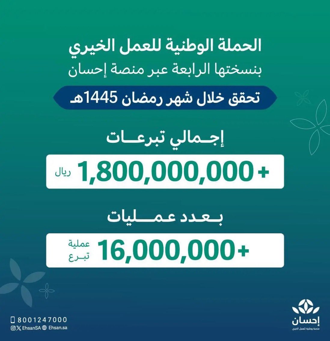 تبرعات الحملة الوطنية للعمل الخيري بنسختها الرابعة تصل لأكثر من مليار و800 مليون ريال في #رمضان  عبر #منصة_إحسان.