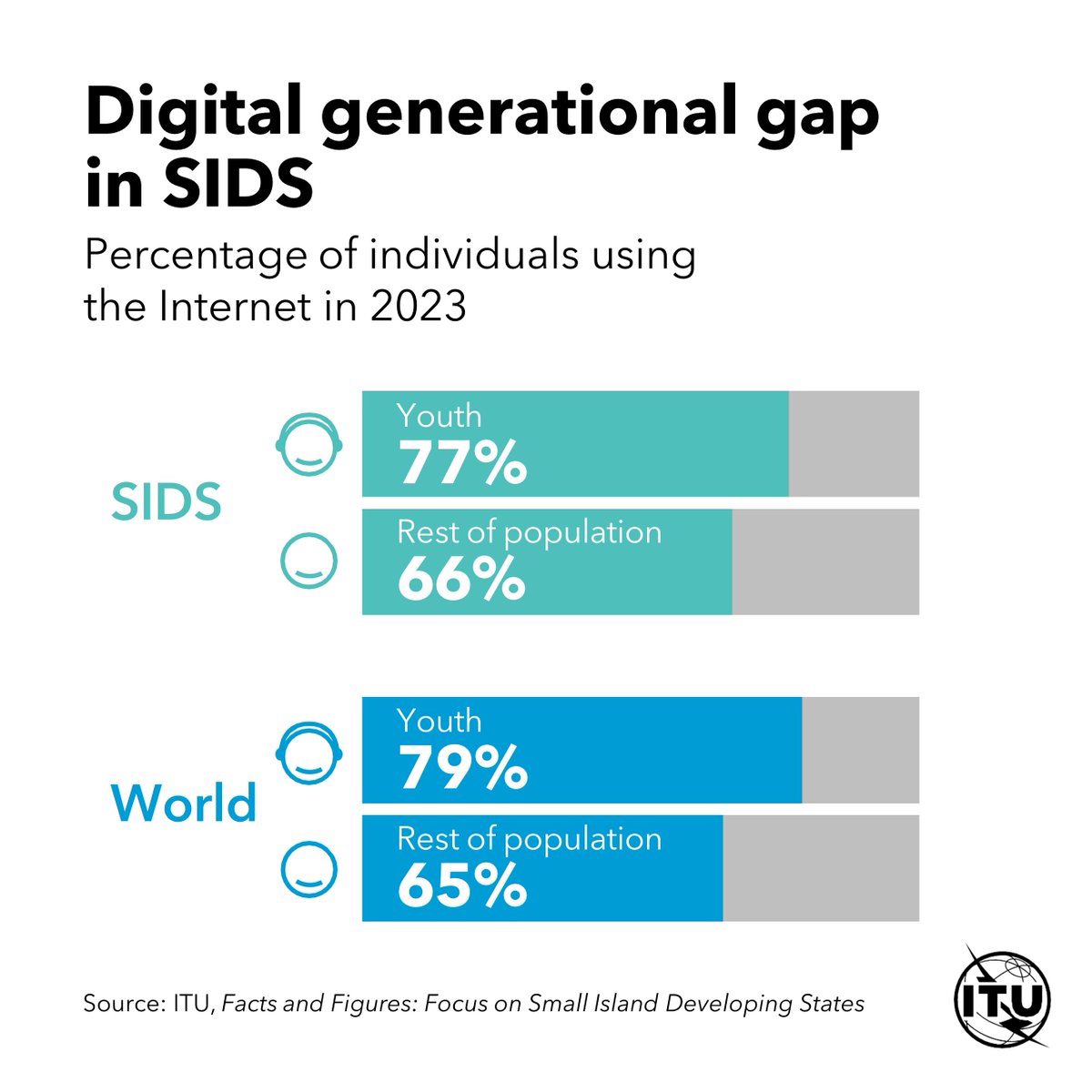 The generation gap has been shrinking in small island developing states and is also less pronounced than in the rest of the world.
#ITUdata: itu.int/itu-d/reports/… #SIDS4