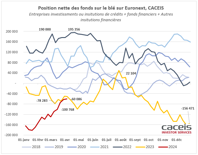 MD_fr_grains's tweet photo. #Euronext #MATIF -Position nette vendeuse sur le #wheat se réduit à -60 086 lots. #wheat #matif #moneymanagers #euronext https://t.co/4caMQzyimf