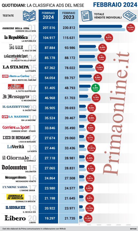 Un grandissimo applauso al Direttore di @tuttosport che riesce addirittura ad uscire dalla classifica.
#FinoAlFallimento