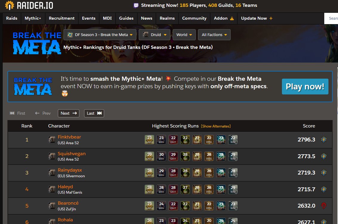 FinkTTV's tweet photo. We are currently back in first for #1 Guardian Druid in the world! Now if i can just have these other players stop doing keys LOL!! @Blizzard_Ent @Warcraft @RaiderIO_WoW #Worldofwarcraft #warcraft #Breakthemeta #raiderio #druid #Guardian https://t.co/vkstJ0yHs4