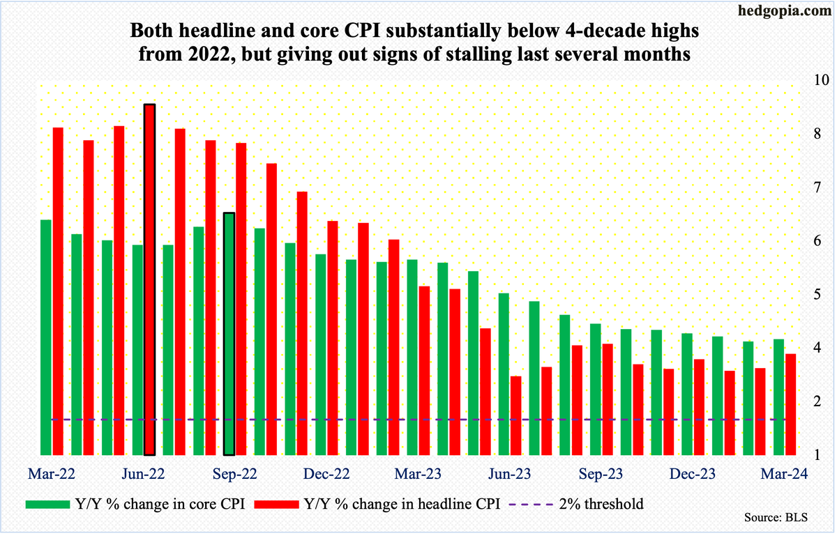 2 things jump out in this #CPI chart. (1) Y/Y, core has persisted higher than headline since Mar '23. (2) Disinflation no more. Headline #inflation has hooked up last 2 months and core last 1. #Fed #economy