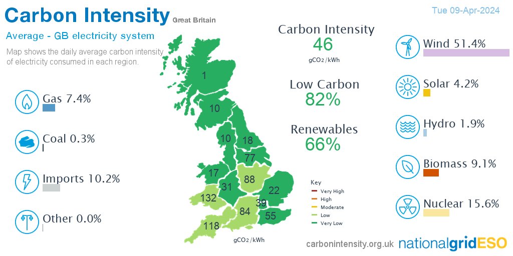 On Tuesday #wind generated 51.4% of GB electricity followed by nuclear 15.6%, imports 10.2%, biomass 9.1%, gas 7.4%, solar 4.2%, hydro 1.9%, coal 0.3%, other 0.0% *excl. non-renewable distributed generation
