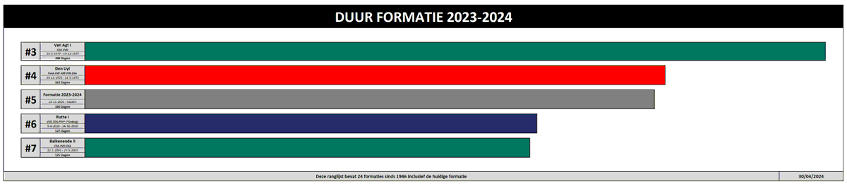 Dag 160 van de Kabinetsformatie 2023-24

De formatie na de #verkiezingen2023

Over 3 Dagen komt deze formatie op gelijke hoogte met die van Kabinet Den Uyl (1972-1973) op plek 4.

#verkiezingsdebat #formatiedebat #formatie #PVV #NSC #BBB #VVD #Omtzigt #Wilders