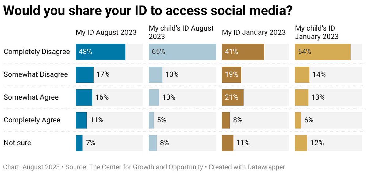 Adding more quality to this excellent piece, it cites a CGO tech poll where we found Americans do not want to share their ID or especially their kids' IDs with social media platforms. thecgo.org/research/tech-…