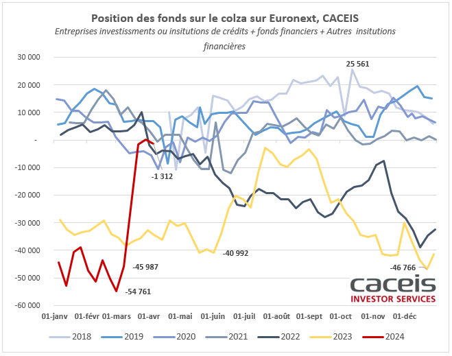 MD_fr_grains's tweet photo. #Euronext #MATIF -Position nette vendeuse sur le #wheat se réduit à -60 086 lots. #wheat #matif #moneymanagers #euronext https://t.co/4caMQzyimf