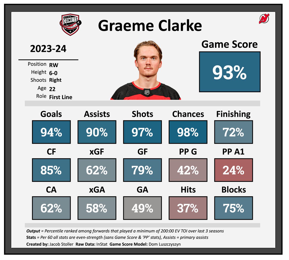 #NJDevils recalled Graeme Clarke. Clarke has been elite at producing even-strength scoring chances at the AHL level over the last 3 years. @TheHockeyNews