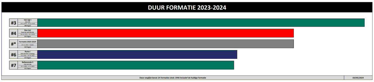 Dag 163 van de Kabinetsformatie 2023-24

De formatie na de #verkiezingen2023

Vandaag is deze formatie op gelijke hoogte met die van Kabinet Den Uyl (1972-1973) op plek 3.

#verkiezingsdebat #formatiedebat #formatie #PVV #NSC #BBB #VVD #Omtzigt #Wilders