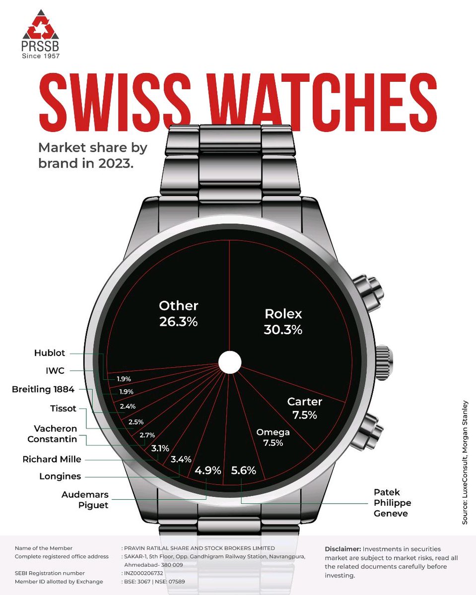 🕰️ Curious about the Swiss Watches market share by brand? Check out the latest stats to see which luxury watch brands came out on top! ⌚🇨🇭 #SwissWatches #LuxuryWatches #MarketShare2023 #prssb