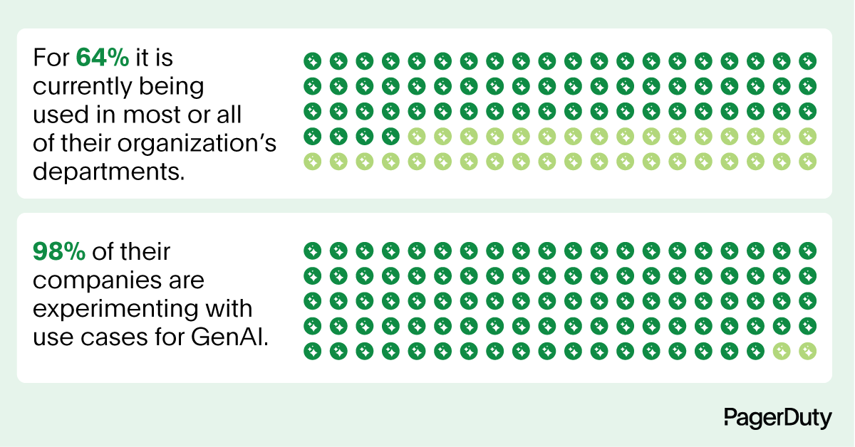 Embracing #GenAI is the new standard. According to a recent study by PagerDuty, 64% of Fortune 1000 executives surveyed are actively implementing generative AI across departments, while 98% are experimenting with use cases for it. Full findings ➡️ bit.ly/4czy27W