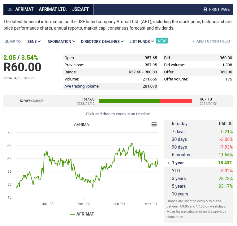 $JSEAFT @Afrimat_Ltd announces that its dragged out deal to acquire Lafarge, first launched in June 2023 but delayed as chancers tried to wangle into some aspects of the transaction, delaying the deals completion due to a Competition Tribunal investigation, is now approved The…