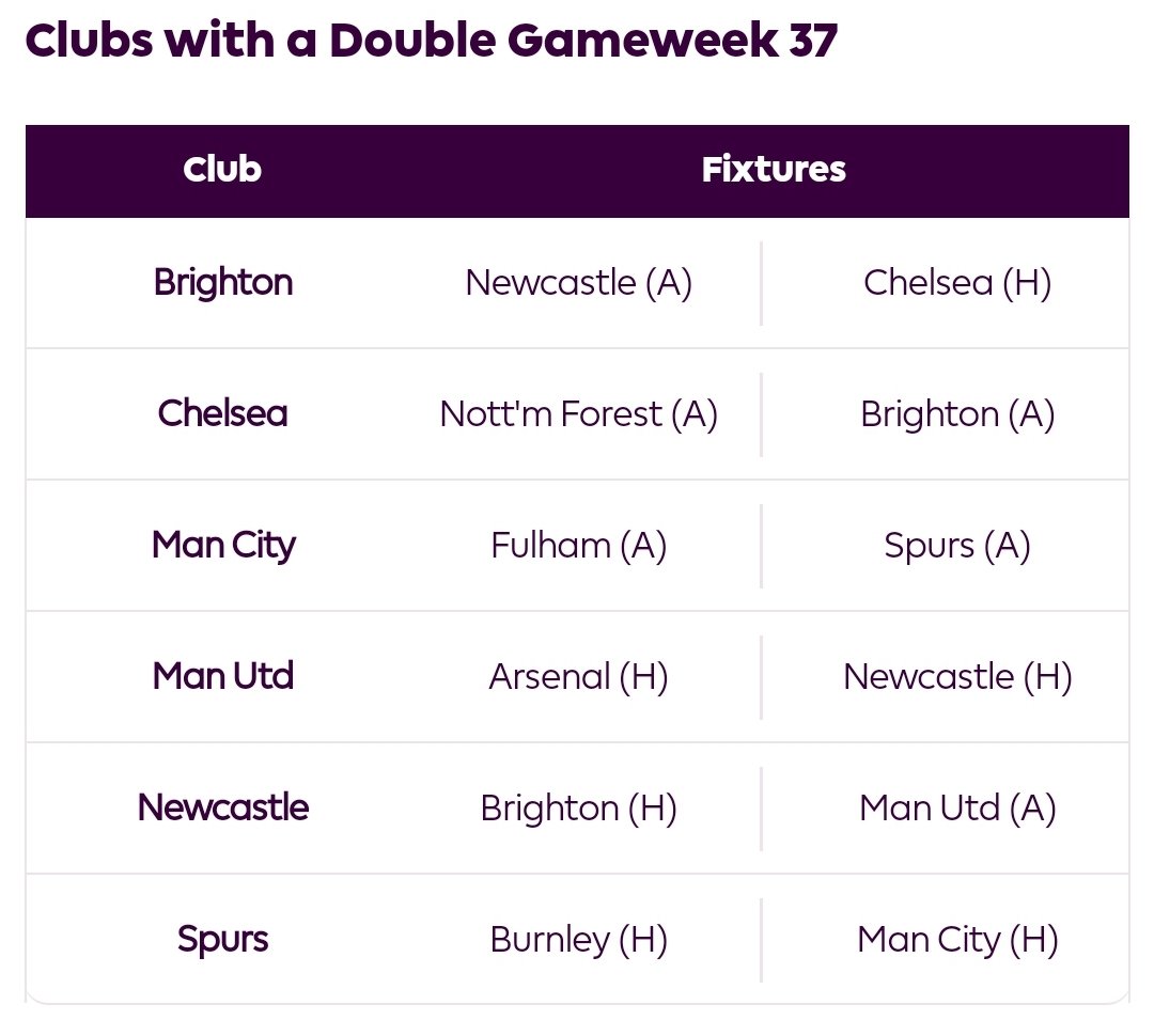 Double Gameweek 37 confirmed: I have 10 players at the moment, what about you?