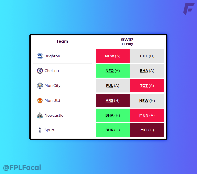 🚨 Double Gameweek Alert! Six teams will have a DGW37. #FPL