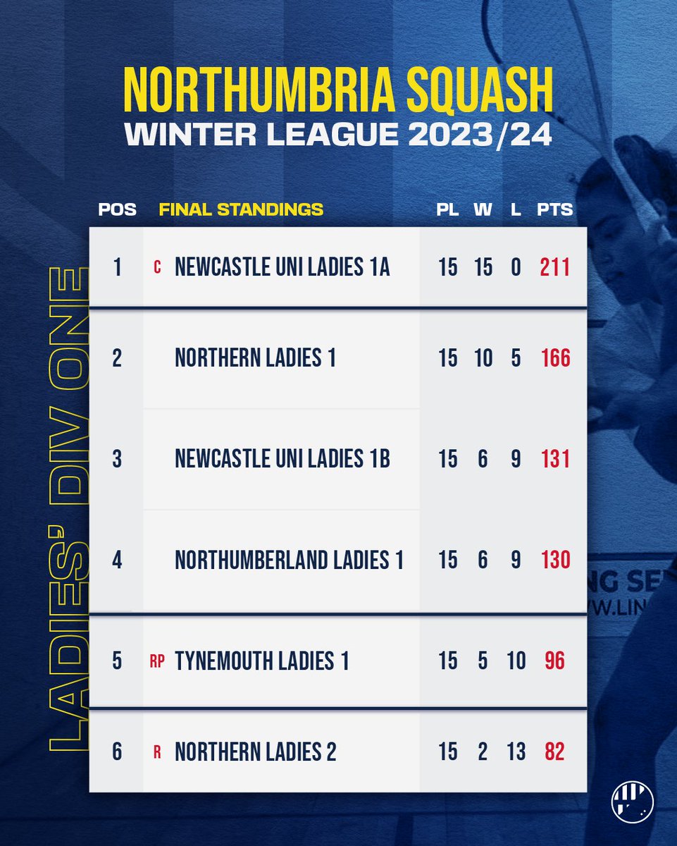 🟡🔴 2023/24 WINTER LEAGUES - FINAL STANDINGS 🔴🟡

Another season is done, congratulations to the division champions and promoted teams, and commiserations to those who got relegated.

northumbriasquash.leaguemaster.co.uk
