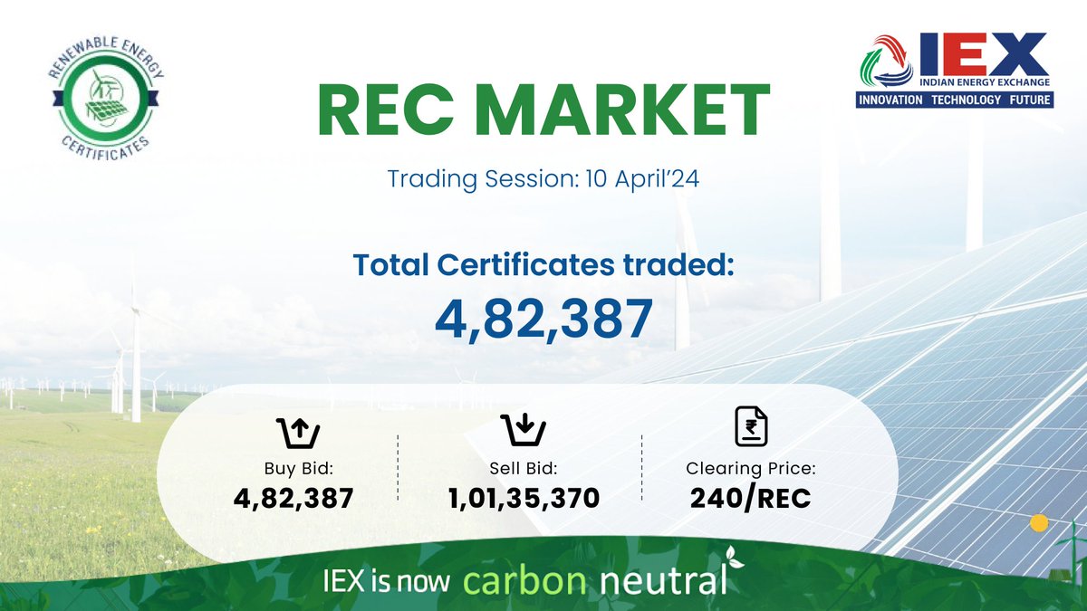 REC Trade Session: 10 April'24 IEX traded 4,82,387 Renewable Energy Certificates. Here is a detailed look at the trade details as well as the clearing price. #IEXIndia #RenewableEnergyCertificates #SustainableEnergyEconomy #India #RenewableEnergy