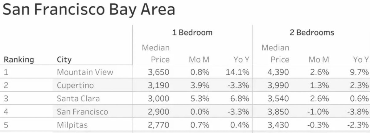 Mountain View remained the Bay Area's most expensive rental market on @zumper in March And rents in MTV are still growing ⬆️14.1% annually, so the gap is widening Cupertino & Santa Clara are still currently more expensive to rent in than San Francisco 👇