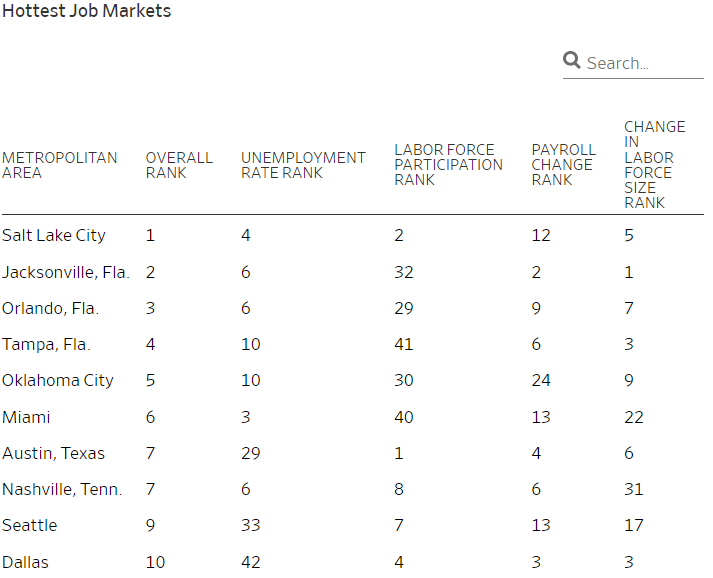 📈🚀Per the @WSJ & @economics_ma (Moody Analytics), Greater Miami was the 6th ranked job market in the U.S. for 2023, & had the 3rd lowest unemployment rate. ➡️on.wsj.com/3Jerjmj @CityofMiami @MiamiBeachNews @CityCoralGables @MiamiDadeCounty @FTLCityNews @thecityofwpb