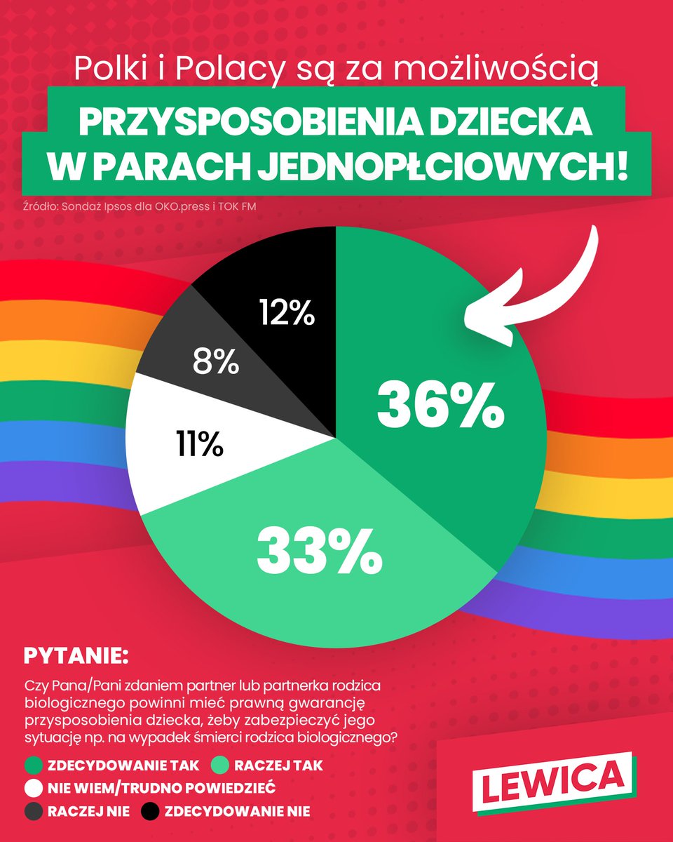 🏳️‍🌈 Prawie 70% Polek i Polaków popiera przysposobienie dzieci w parach jednopłciowych‼️ Mam wiadomość do konserwatywnych polityków, którzy dziś są przeciwko równouprawnieniu tęczowych rodzin. Spójrzcie na zdanie waszych wyborców, którzy mówią jasno - czas na równość!