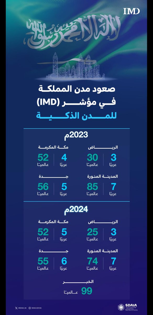 مكة المكرمة تحصد المركز 52 عالميًا والخامس عربيًّا والثاني محليًّا في قائمة المدن الذكية. spa.gov.sa/N2081640 #واس_علمي